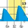 Omakstalia Point tide chart for Wednesday, April 13, 2022