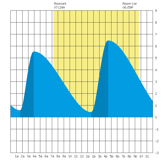 Omakstalia Point tide chart for Thursday, April 14, 2022