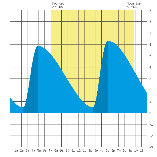 Omakstalia Point tide chart for Friday, April 15, 2022