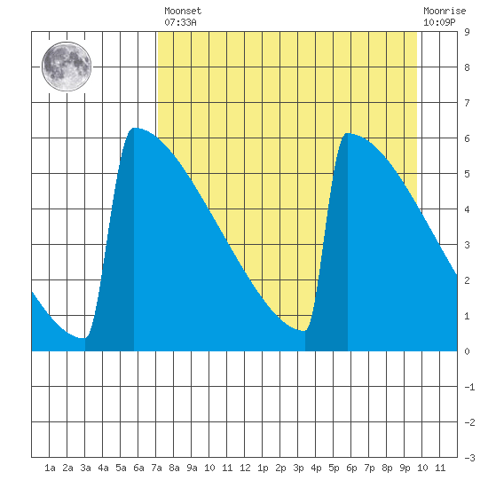 Omakstalia Point tide chart for Saturday, April 16, 2022