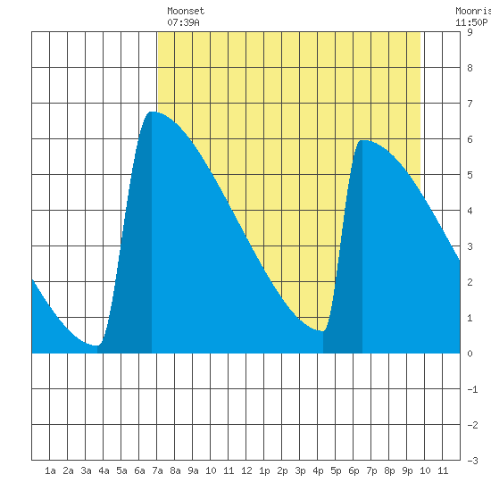Omakstalia Point tide chart for Sunday, April 17, 2022