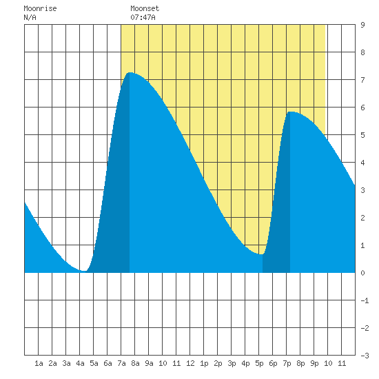 Omakstalia Point tide chart for Monday, April 18, 2022