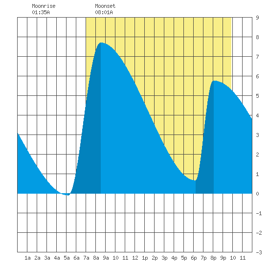 Omakstalia Point tide chart for Tuesday, April 19, 2022