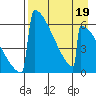 Omakstalia Point tide chart for Tuesday, April 19, 2022
