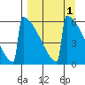 Omakstalia Point tide chart for Friday, April 1, 2022