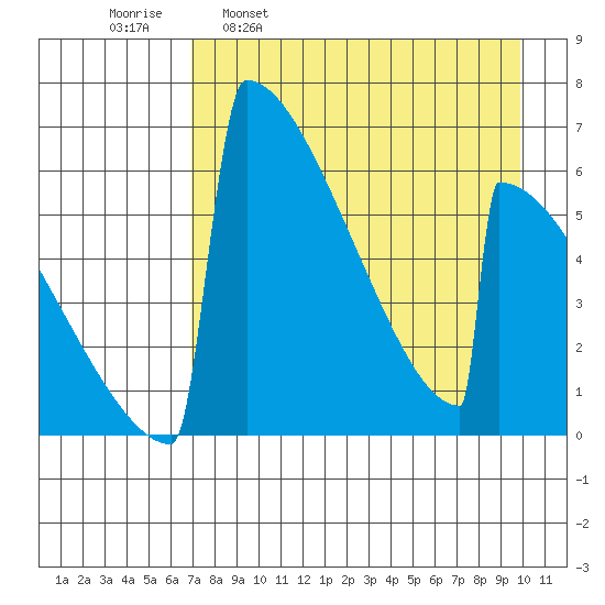 Omakstalia Point tide chart for Wednesday, April 20, 2022