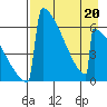 Omakstalia Point tide chart for Wednesday, April 20, 2022