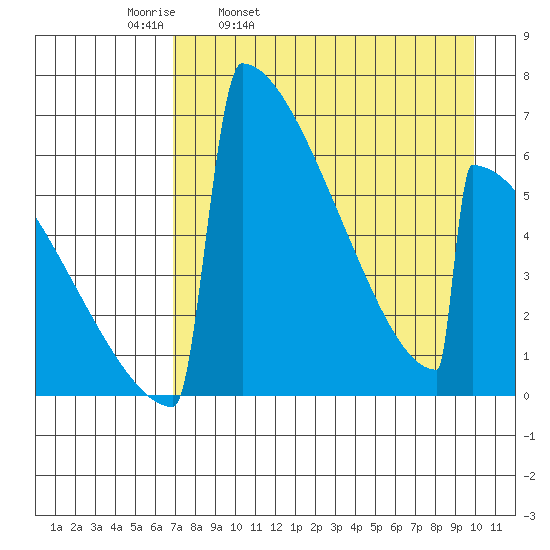 Omakstalia Point tide chart for Thursday, April 21, 2022