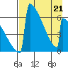 Omakstalia Point tide chart for Thursday, April 21, 2022