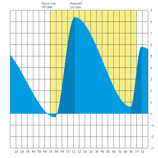 Omakstalia Point tide chart for Friday, April 22, 2022
