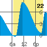 Omakstalia Point tide chart for Friday, April 22, 2022