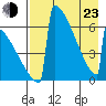 Omakstalia Point tide chart for Saturday, April 23, 2022