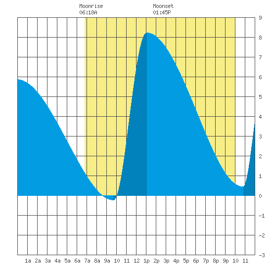 Omakstalia Point tide chart for Sunday, April 24, 2022