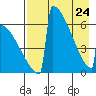 Omakstalia Point tide chart for Sunday, April 24, 2022