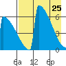 Omakstalia Point tide chart for Monday, April 25, 2022