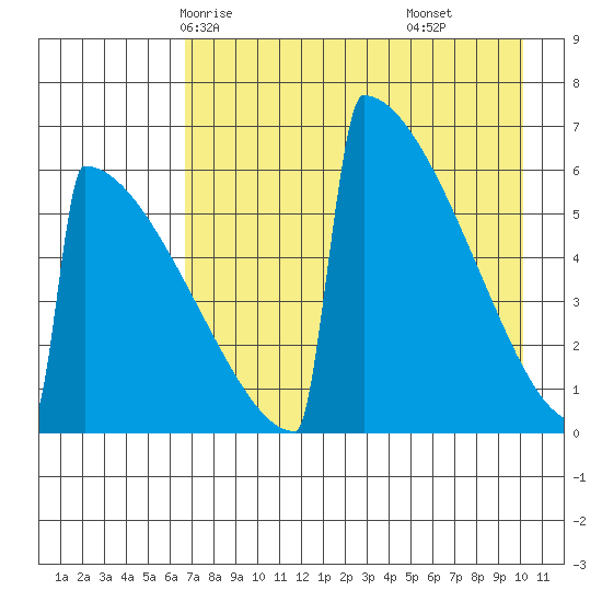 Omakstalia Point tide chart for Tuesday, April 26, 2022