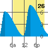 Omakstalia Point tide chart for Tuesday, April 26, 2022