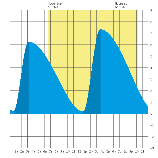 Omakstalia Point tide chart for Wednesday, April 27, 2022