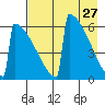 Omakstalia Point tide chart for Wednesday, April 27, 2022