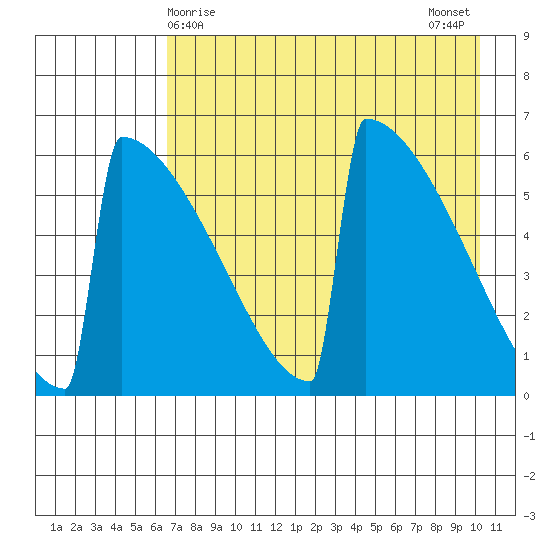 Omakstalia Point tide chart for Thursday, April 28, 2022