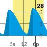 Omakstalia Point tide chart for Thursday, April 28, 2022