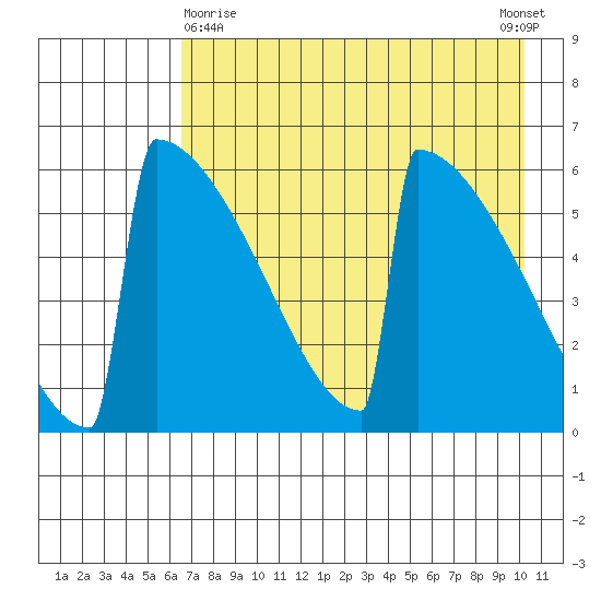 Omakstalia Point tide chart for Friday, April 29, 2022