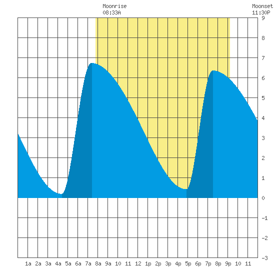 Omakstalia Point tide chart for Saturday, April 2, 2022