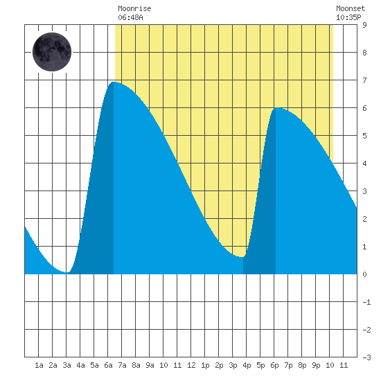 Omakstalia Point tide chart for Saturday, April 30, 2022