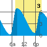 Omakstalia Point tide chart for Sunday, April 3, 2022