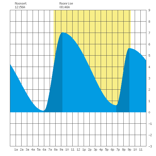 Omakstalia Point tide chart for Monday, April 4, 2022