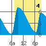Omakstalia Point tide chart for Monday, April 4, 2022