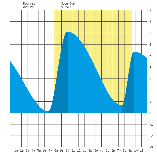 Omakstalia Point tide chart for Tuesday, April 5, 2022