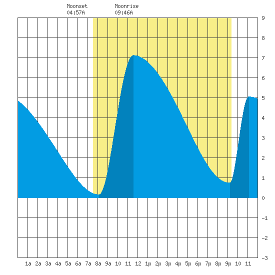 Omakstalia Point tide chart for Thursday, April 7, 2022