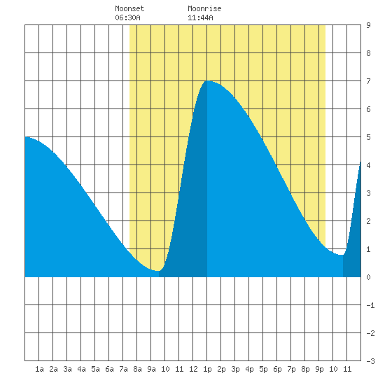 Omakstalia Point tide chart for Saturday, April 9, 2022