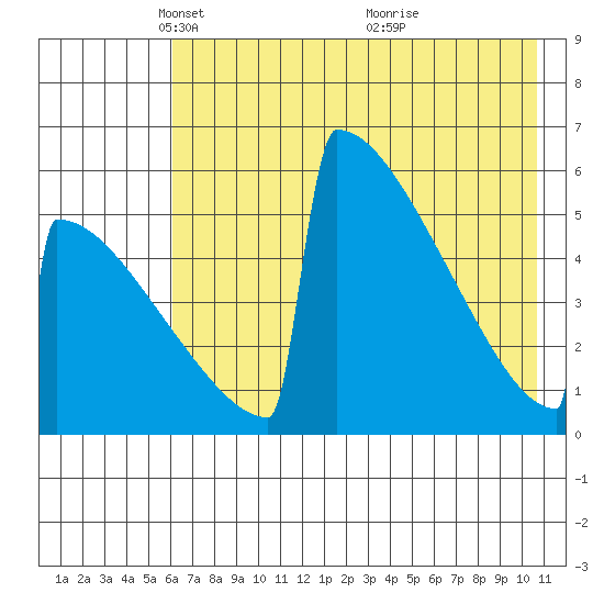 Omakstalia Point tide chart for Tuesday, May 10, 2022