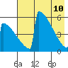 Omakstalia Point tide chart for Tuesday, May 10, 2022