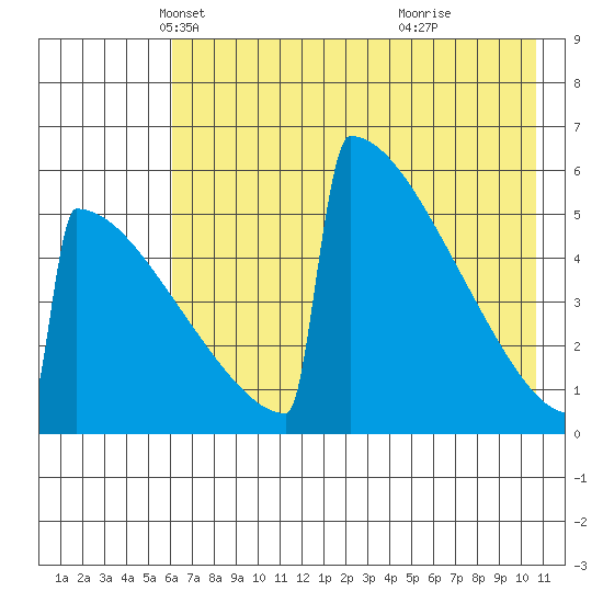 Omakstalia Point tide chart for Wednesday, May 11, 2022