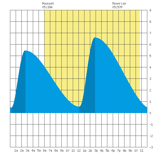 Omakstalia Point tide chart for Thursday, May 12, 2022