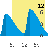 Omakstalia Point tide chart for Thursday, May 12, 2022