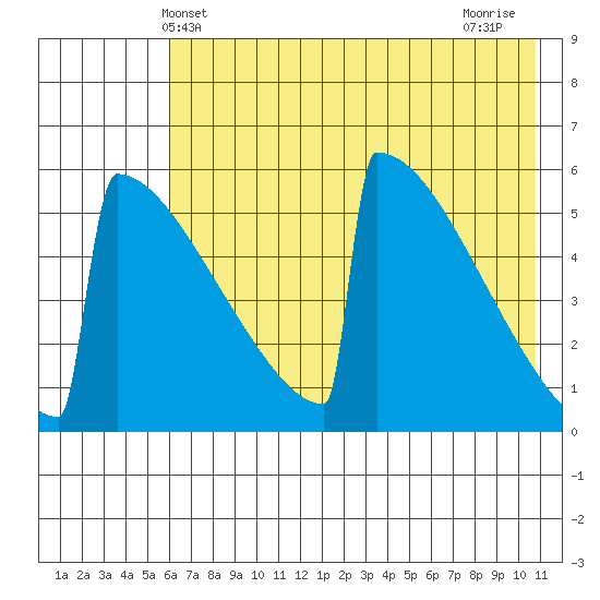 Omakstalia Point tide chart for Friday, May 13, 2022