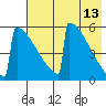 Omakstalia Point tide chart for Friday, May 13, 2022