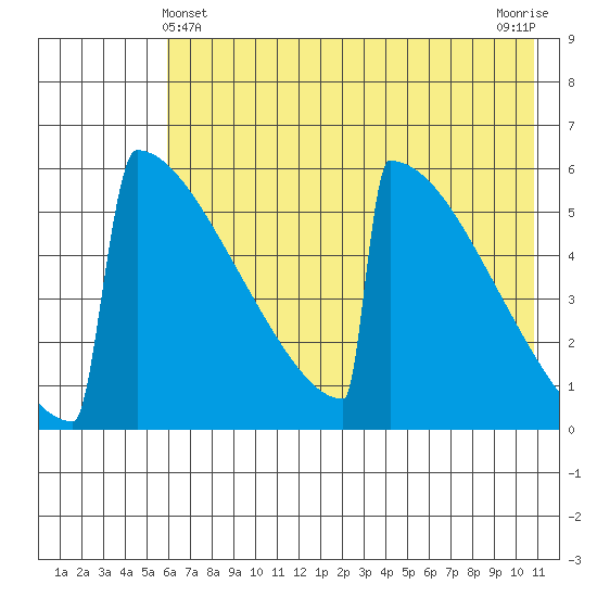 Omakstalia Point tide chart for Saturday, May 14, 2022