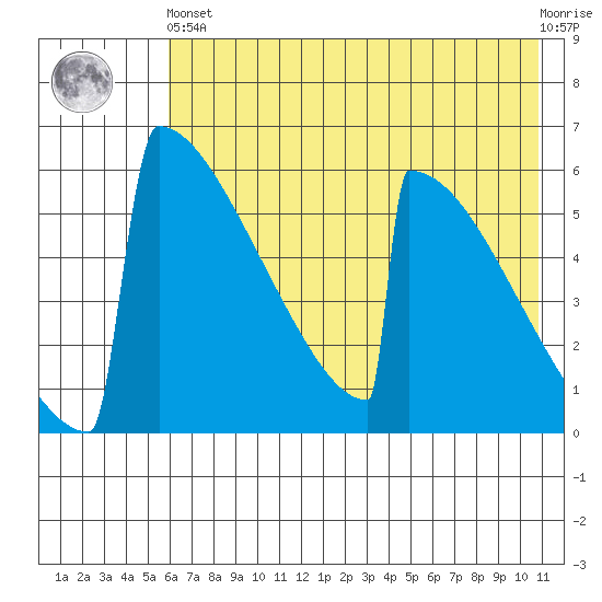 Omakstalia Point tide chart for Sunday, May 15, 2022