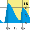 Omakstalia Point tide chart for Monday, May 16, 2022