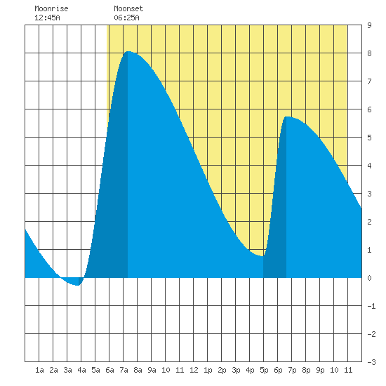 Omakstalia Point tide chart for Tuesday, May 17, 2022