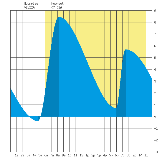 Omakstalia Point tide chart for Wednesday, May 18, 2022