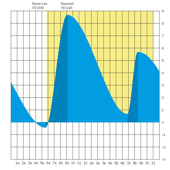 Omakstalia Point tide chart for Thursday, May 19, 2022
