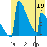 Omakstalia Point tide chart for Thursday, May 19, 2022