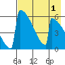 Omakstalia Point tide chart for Sunday, May 1, 2022