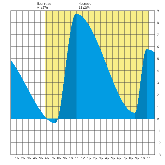 Omakstalia Point tide chart for Saturday, May 21, 2022